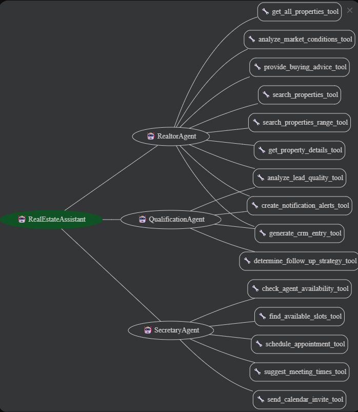 Agent Orchestration Architecture